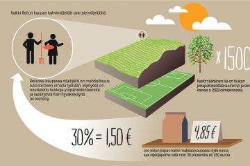 Infograph about fair trade coffee for Yhteishyvä-magazine
